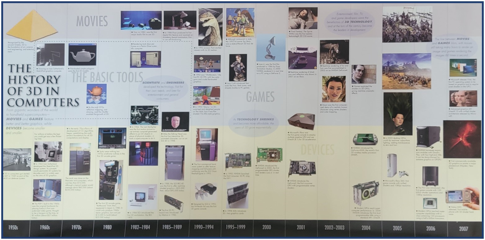50 Years at a Glance: Information Visualization
