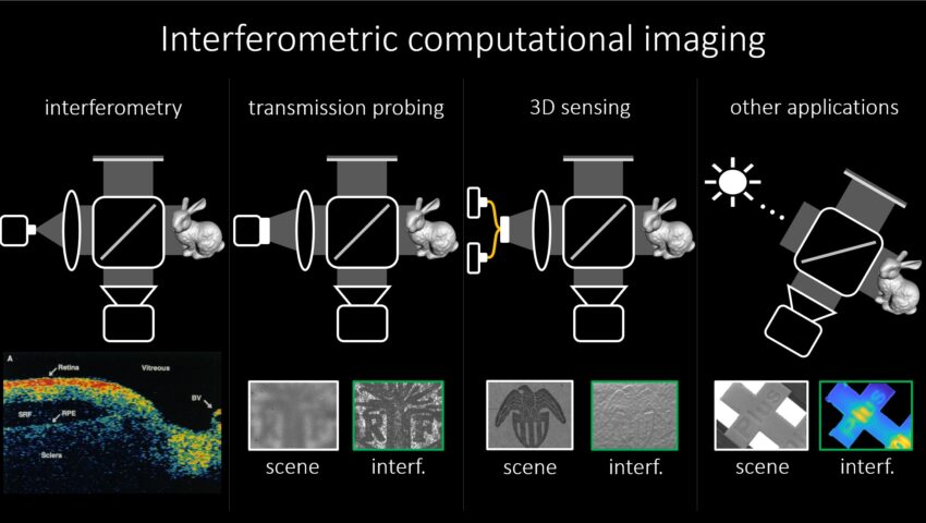 Exploring New Imaging Modalities With Computational Interferometric Imaging