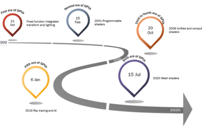 The Eras of GPU Development